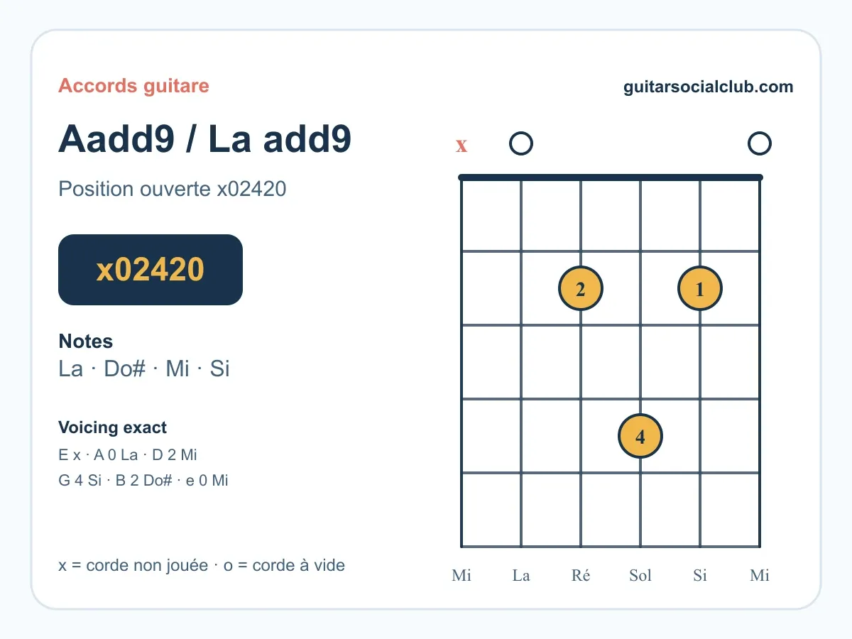 Accord La add9 guitare : le voicing clair et moderne x02420