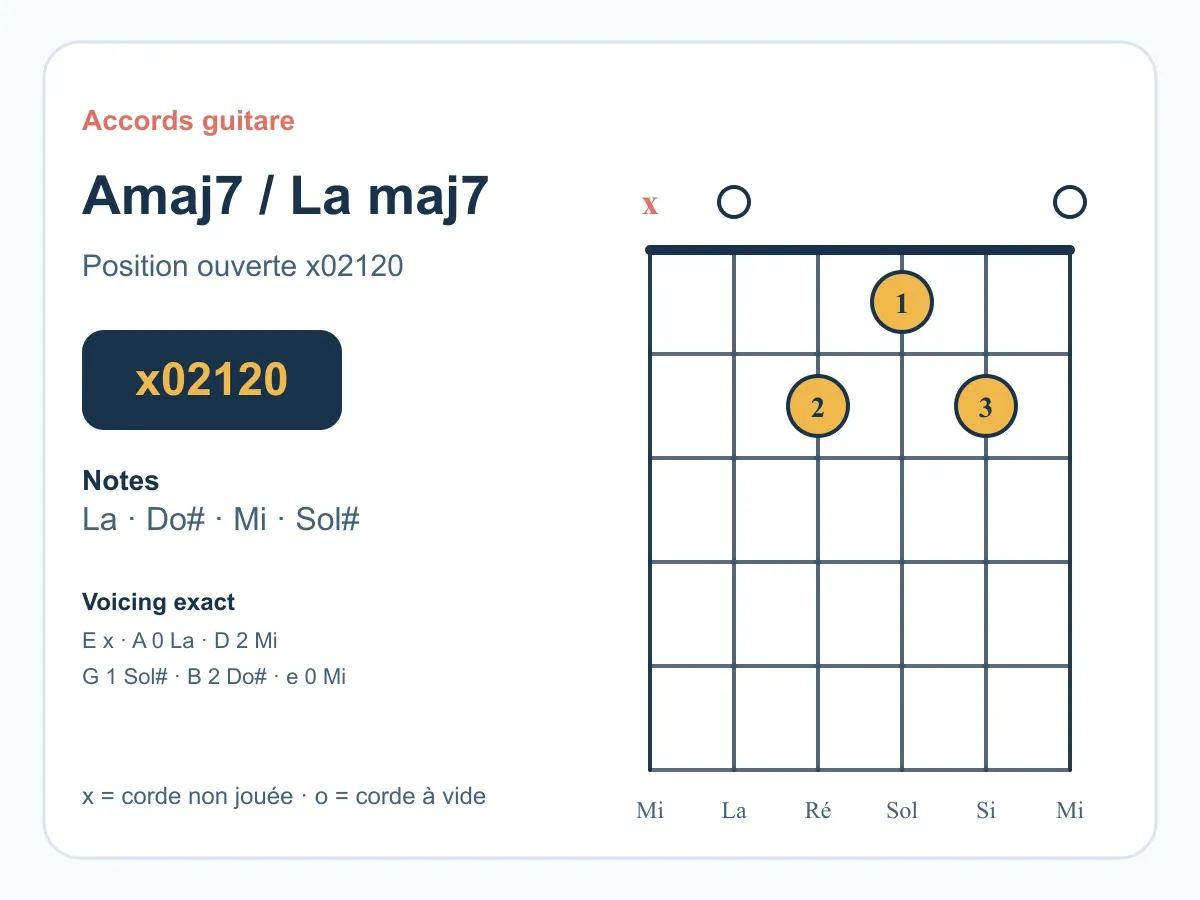 Accord La majeur 7 guitare : comprendre et jouer le La maj7