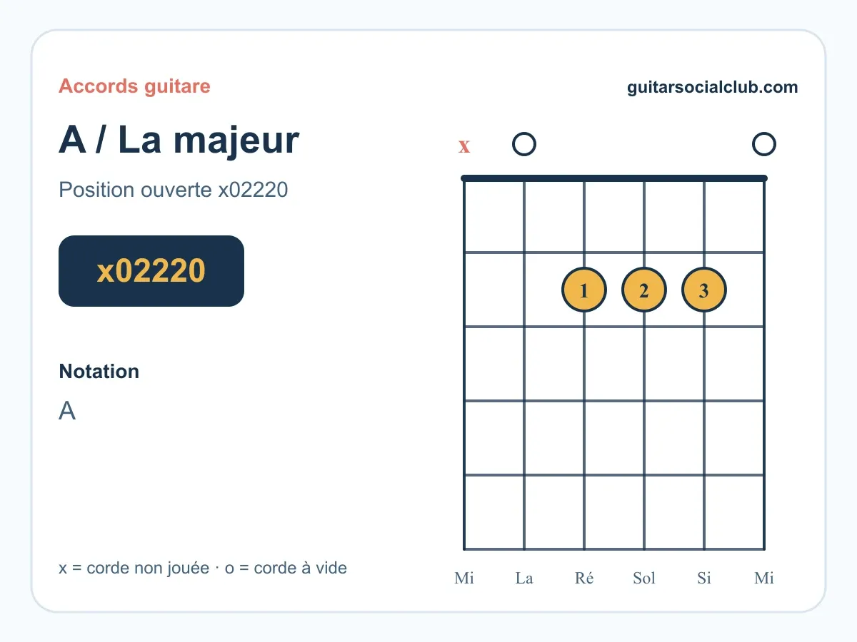 Diagramme de l'accord La majeur A