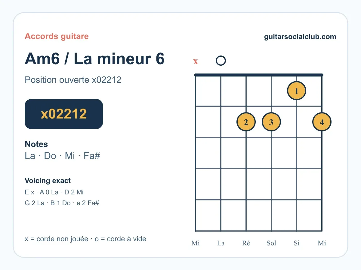 Accord La mineur 6 guitare : comprendre et jouer le Am6
