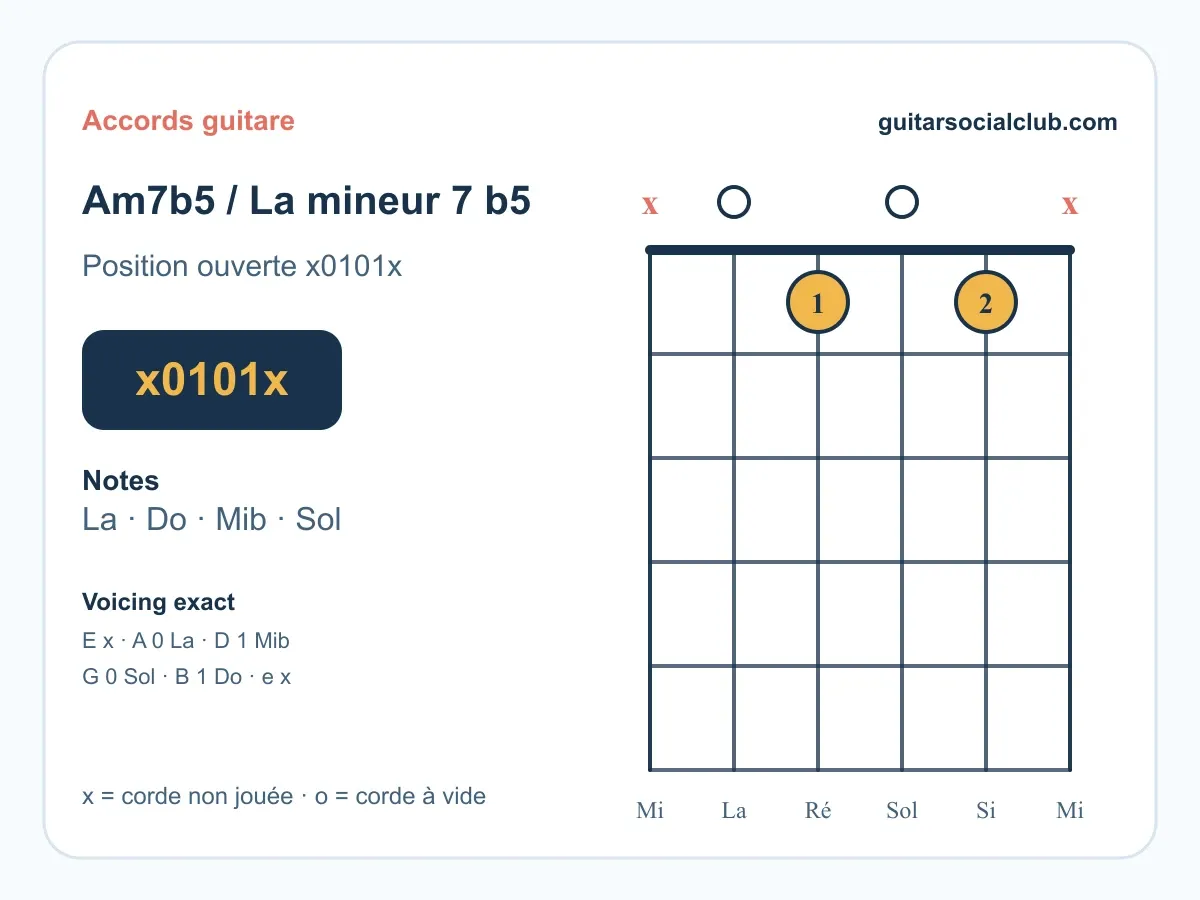Accord La mineur 7 bémol 5 guitare : comprendre et jouer le La m7♭5