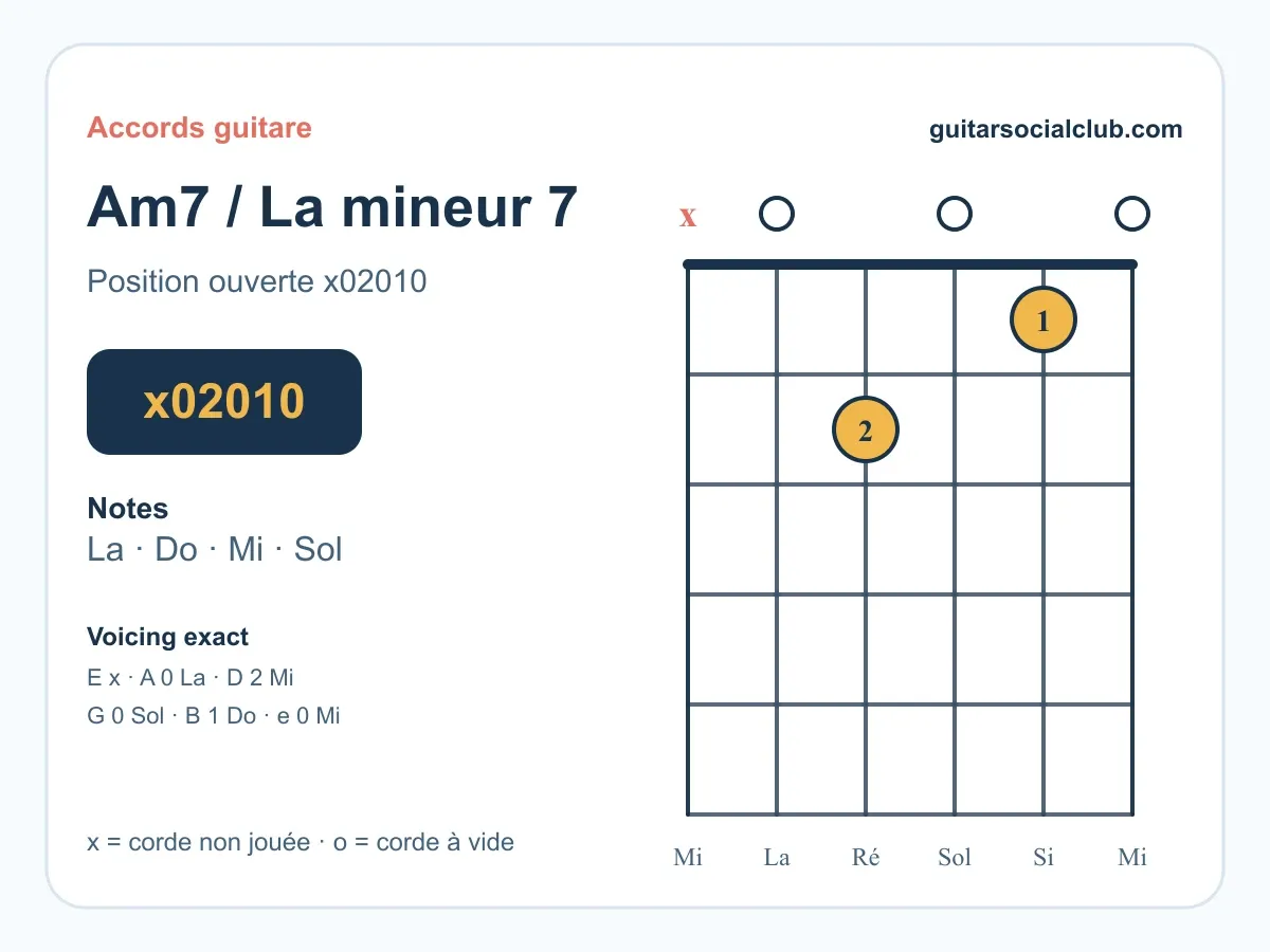 Accord La mineur 7 guitare : comprendre et jouer le La m7