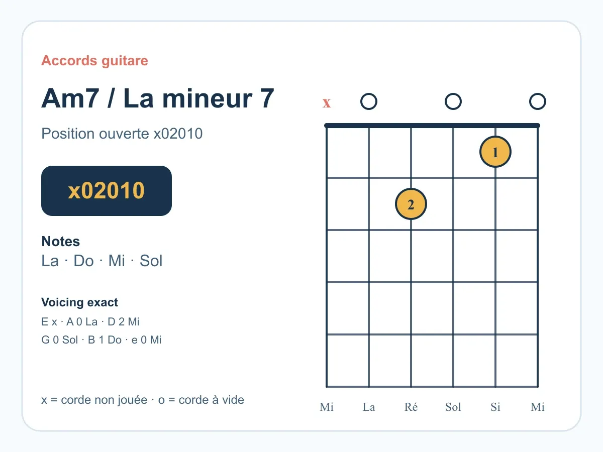 Diagramme de l'accord La mineur 7 à la guitare