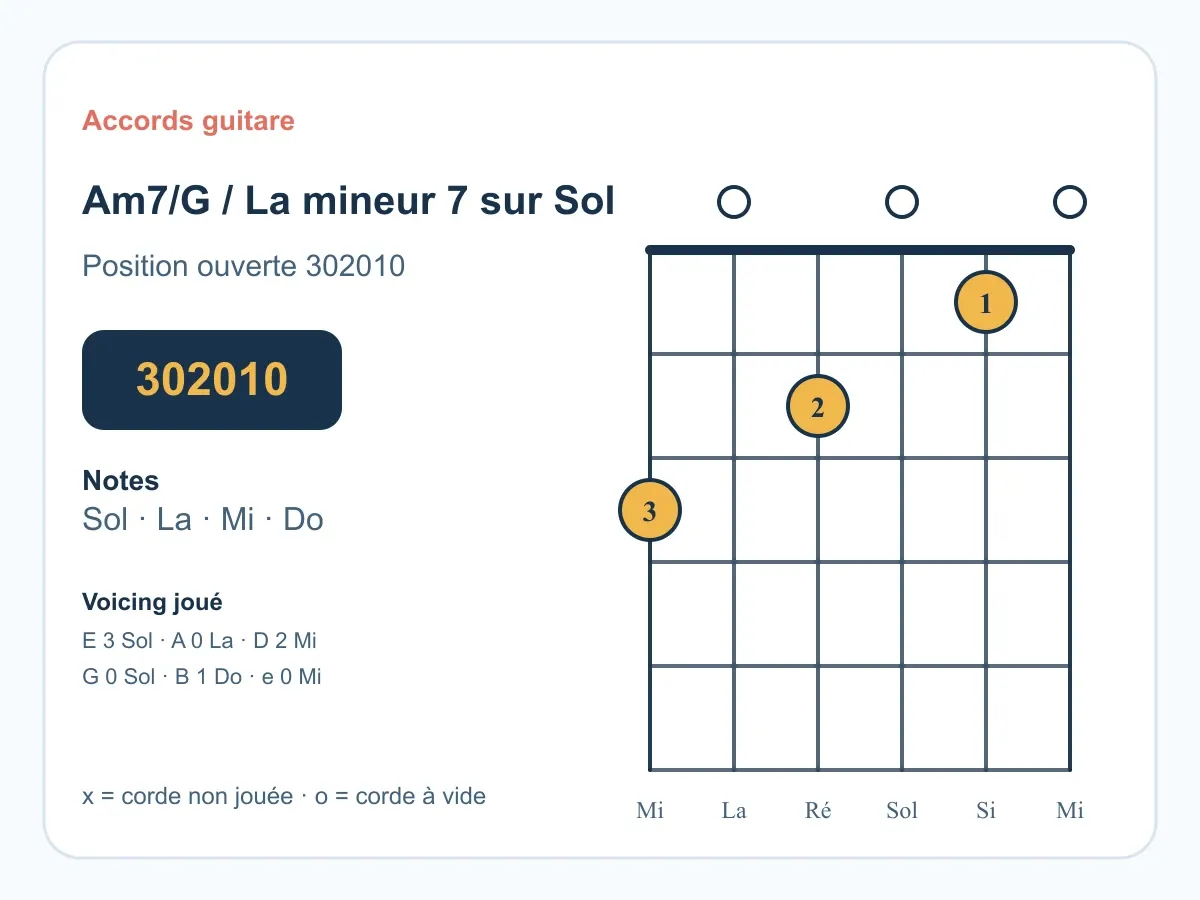 Diagramme de l'accord La mineur 7 sur Sol (Am7/G) à la guitare.