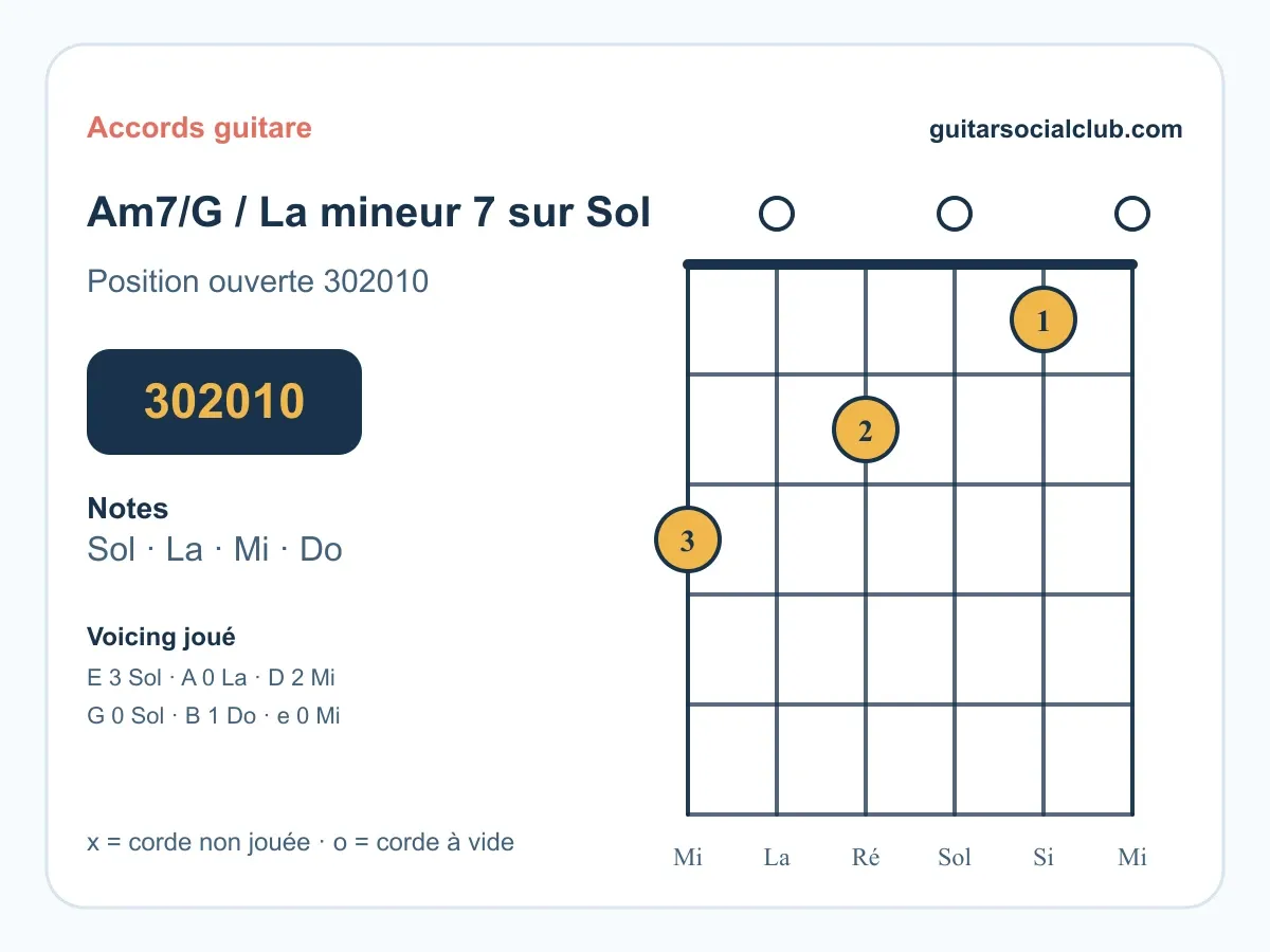 Accord Am7/G guitare : La mineur 7 avec basse Sol (renversement)