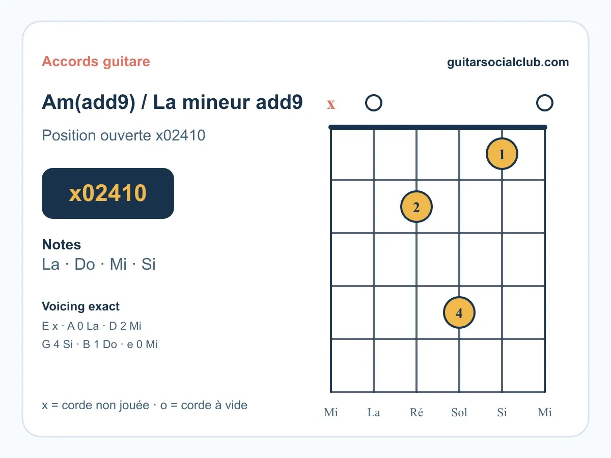 Accord La mineur add9 guitare : le voicing profond et ouvert X 0 2 4 1 0
