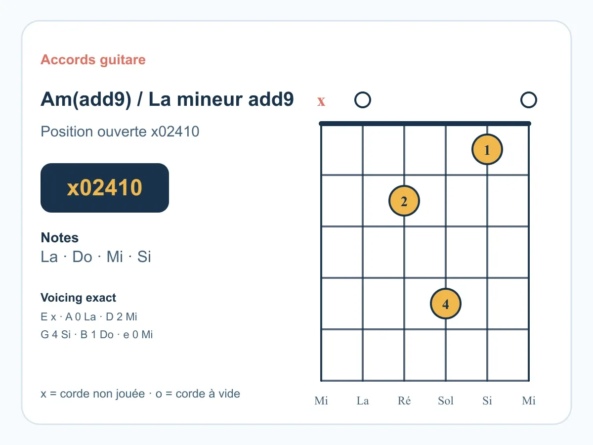 Accord La mineur add9 guitare : le voicing profond et ouvert X 0 2 4 1 0