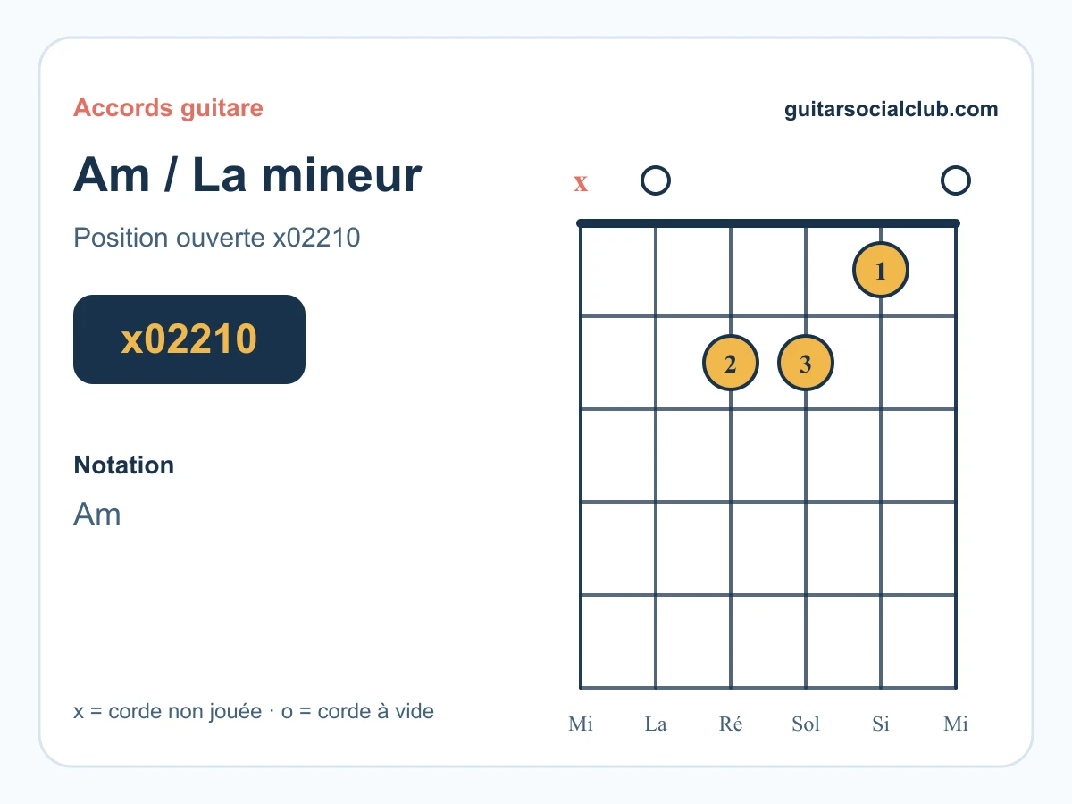 Diagramme Am La mineur pour Wish You Were Here