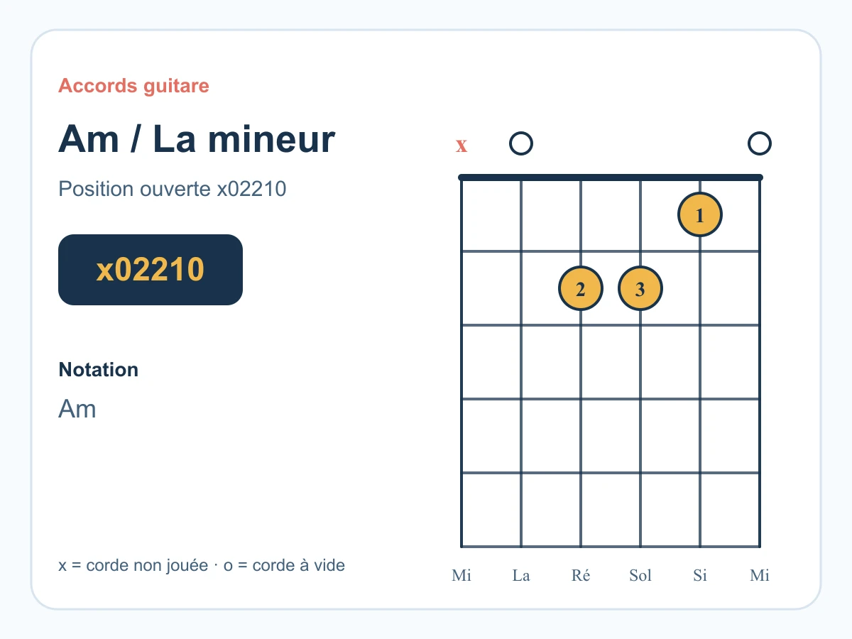 Diagramme Am La mineur pour Wish You Were Here