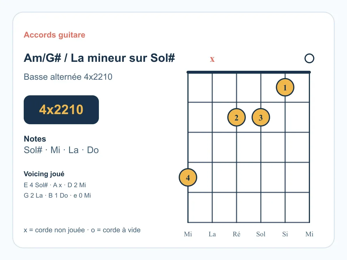 Diagramme de l'accord La mineur sur Sol# (Am/G#) à la guitare.