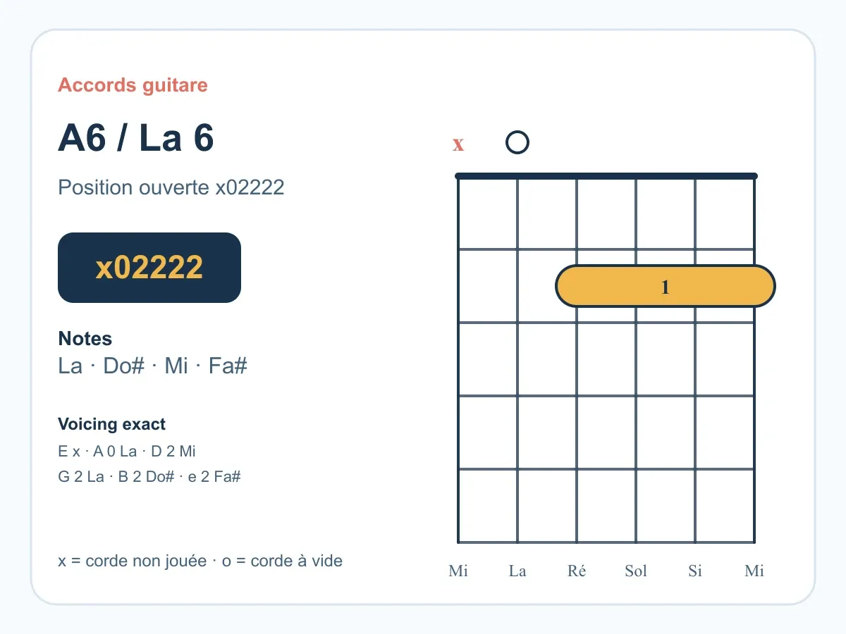 Accord La6 guitare : comprendre et jouer le La sixte