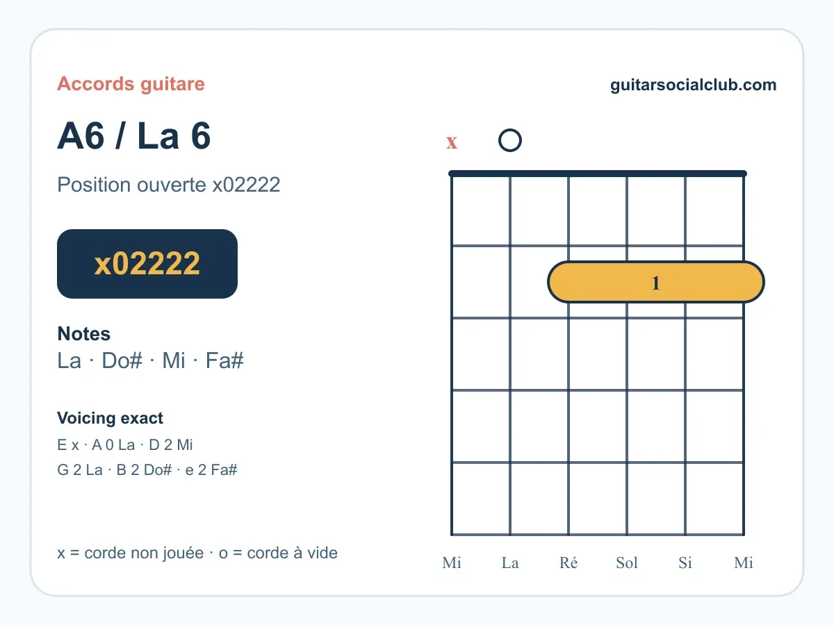 Accord La6 guitare : comprendre et jouer le La sixte