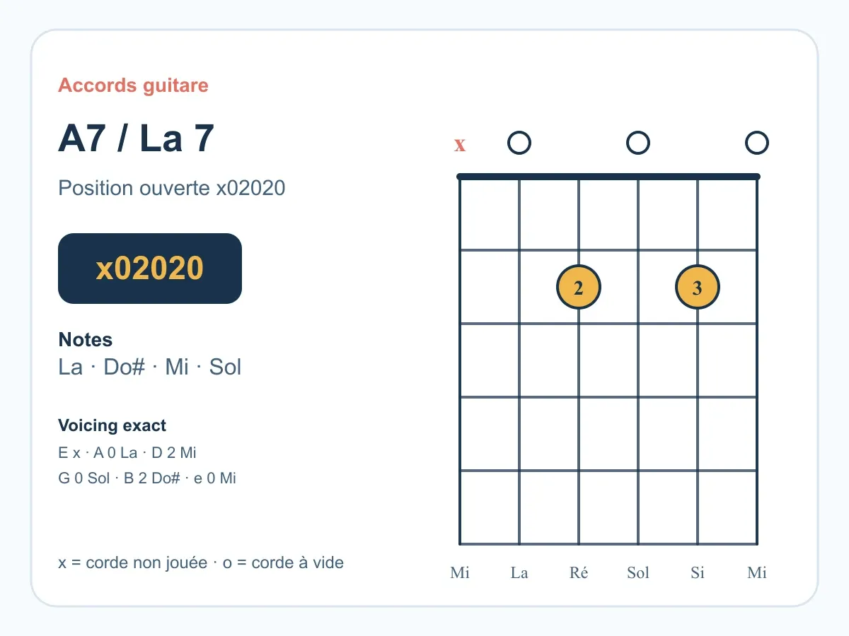 Accord La7 guitare : comprendre et jouer le La septième de dominante