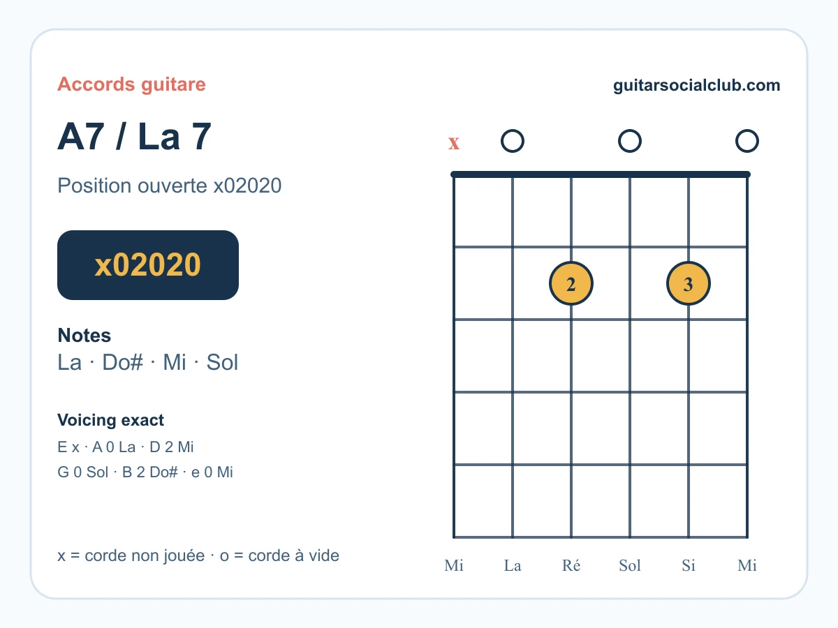 Diagramme de l'accord La7 / A7 à la guitare