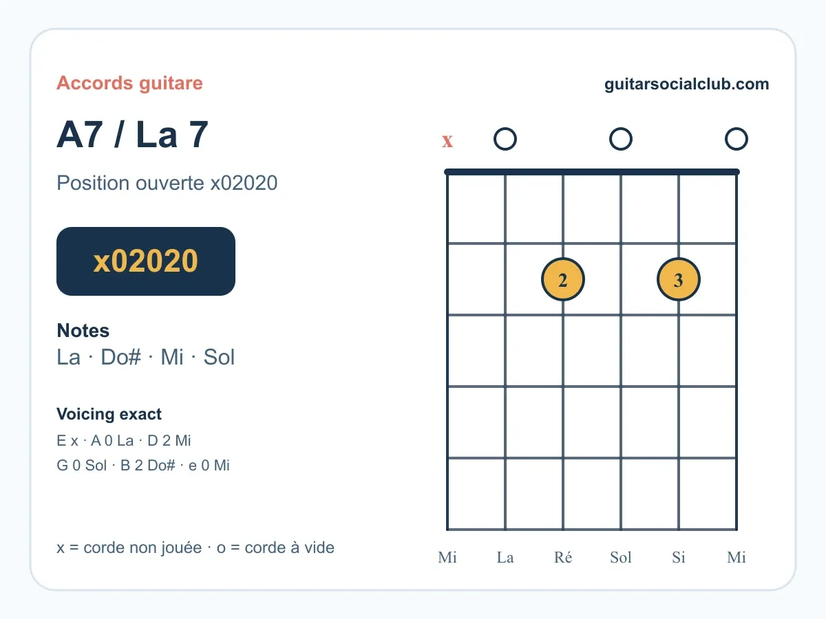 Diagramme de l'accord La 7 A7