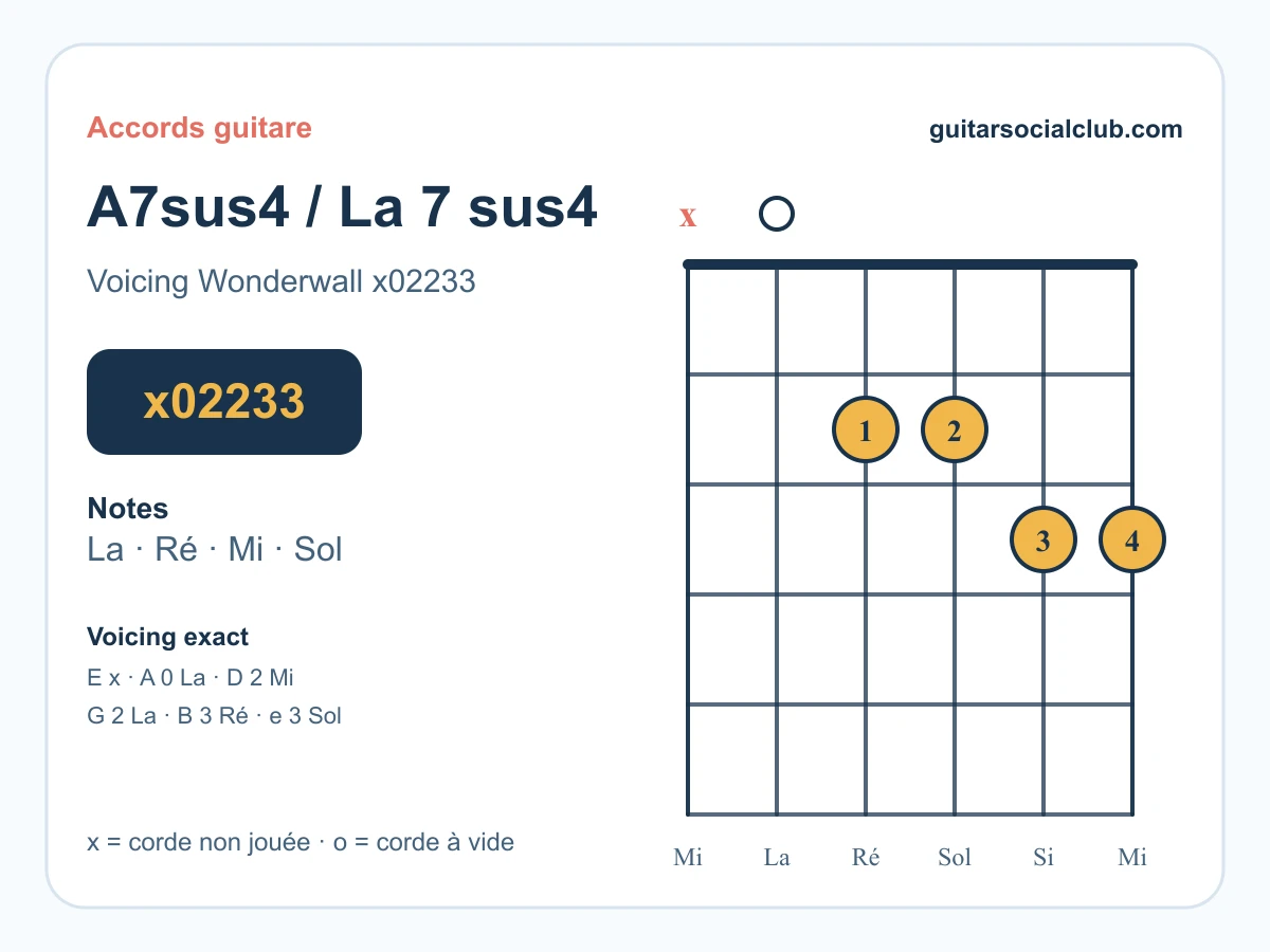 Diagramme A7sus4 pour Wish You Were Here