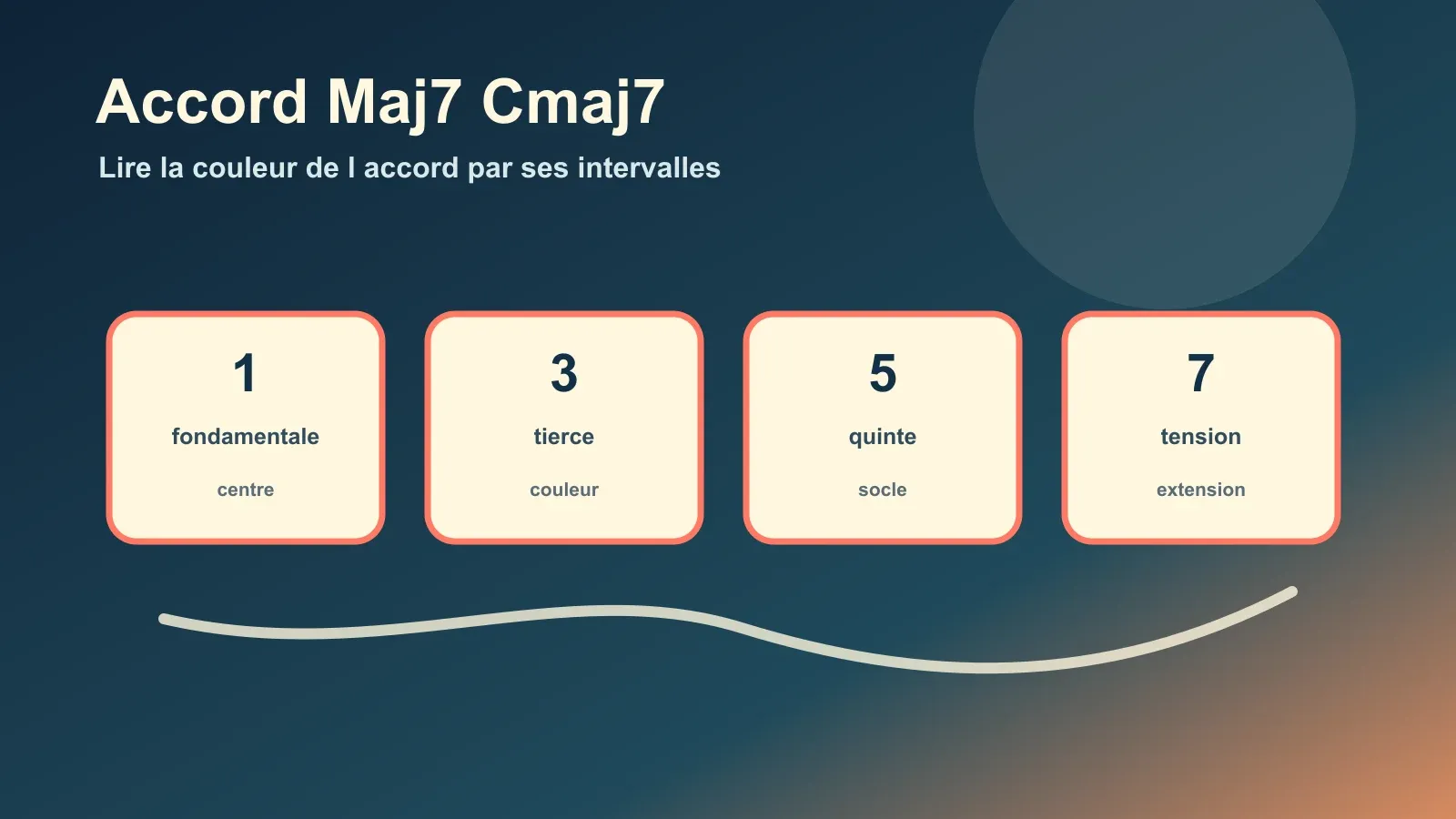 Accord Cmaj7 à la guitare avec la septième majeure Si mise en évidence