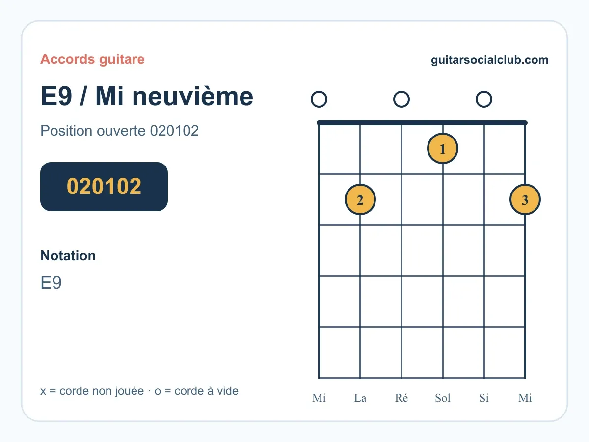 Accord Mi9 guitare : le Mi neuvième, l'accord du funk