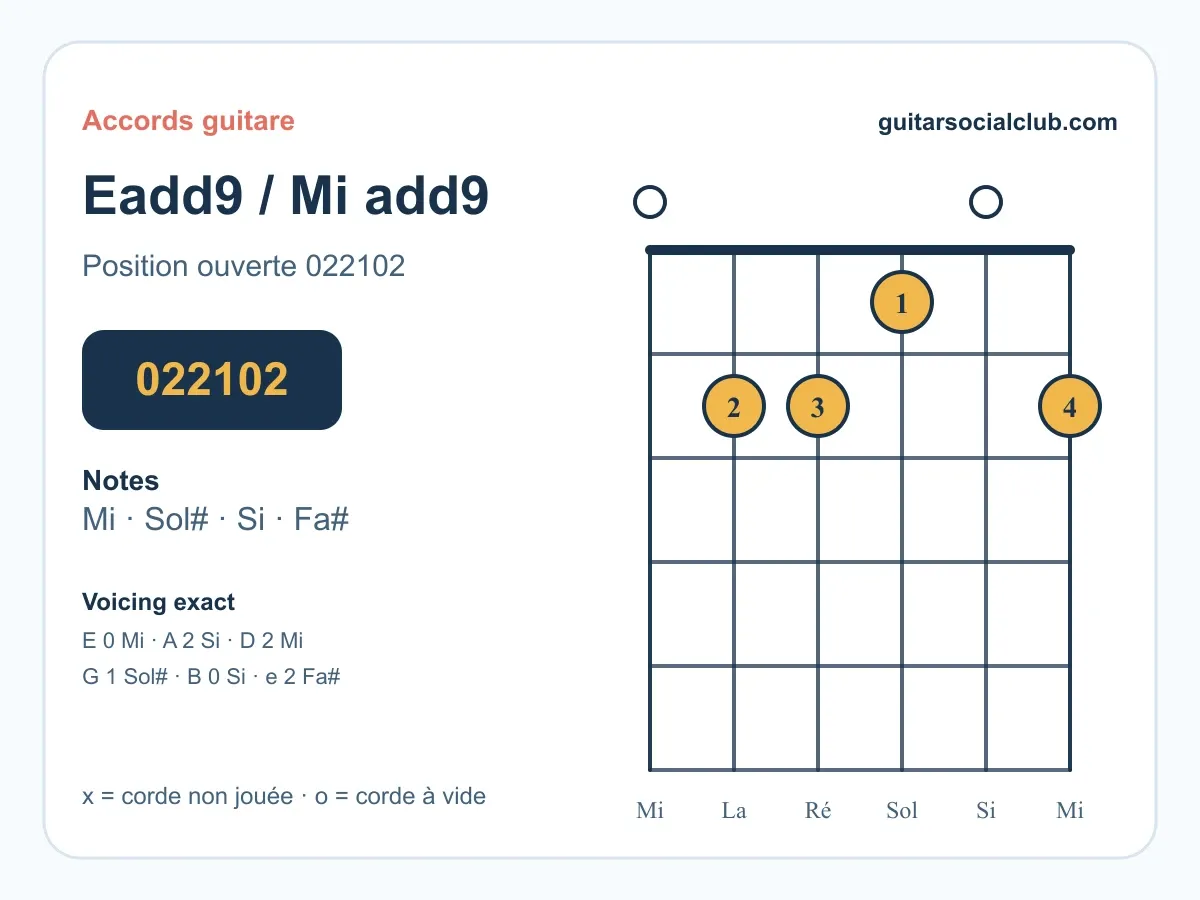Accord Mi add9 guitare : le voicing ouvert 022102