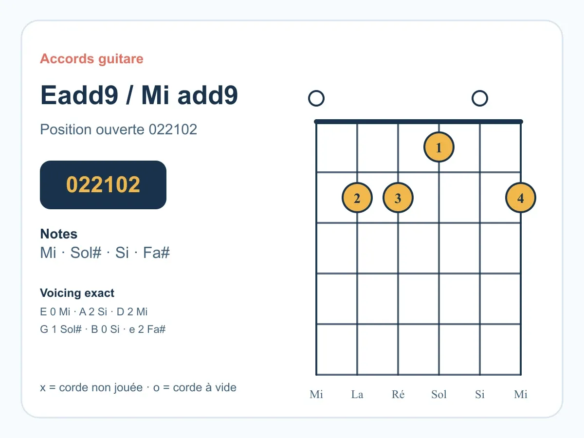Accord Mi add9 guitare : le voicing ouvert 022102