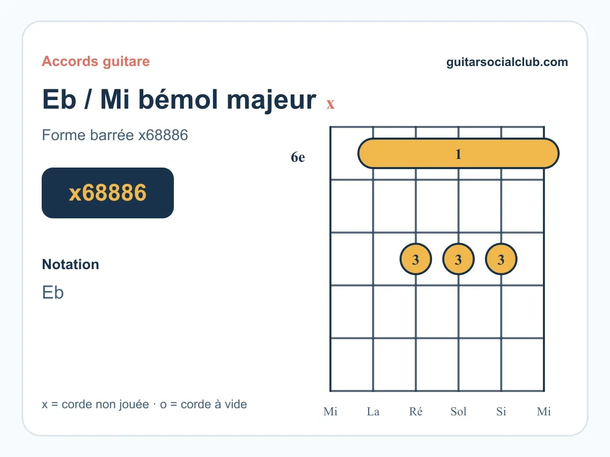 Diagramme de l'accord Mi bémol majeur Eb