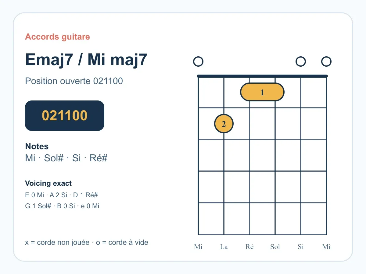 Accord Mi majeur 7 guitare : comprendre et jouer le Mi maj7