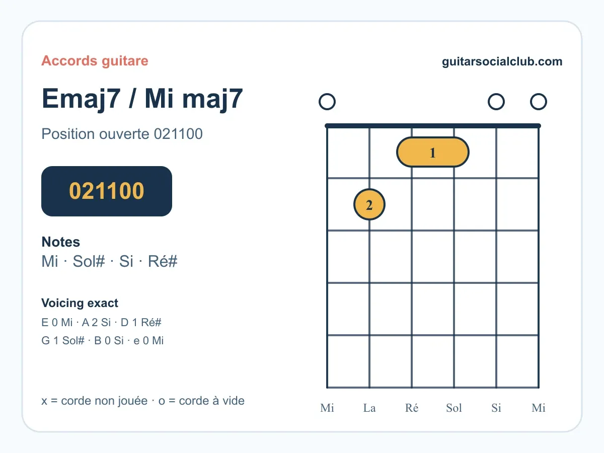 Accord Mi majeur 7 guitare : comprendre et jouer le Mi maj7
