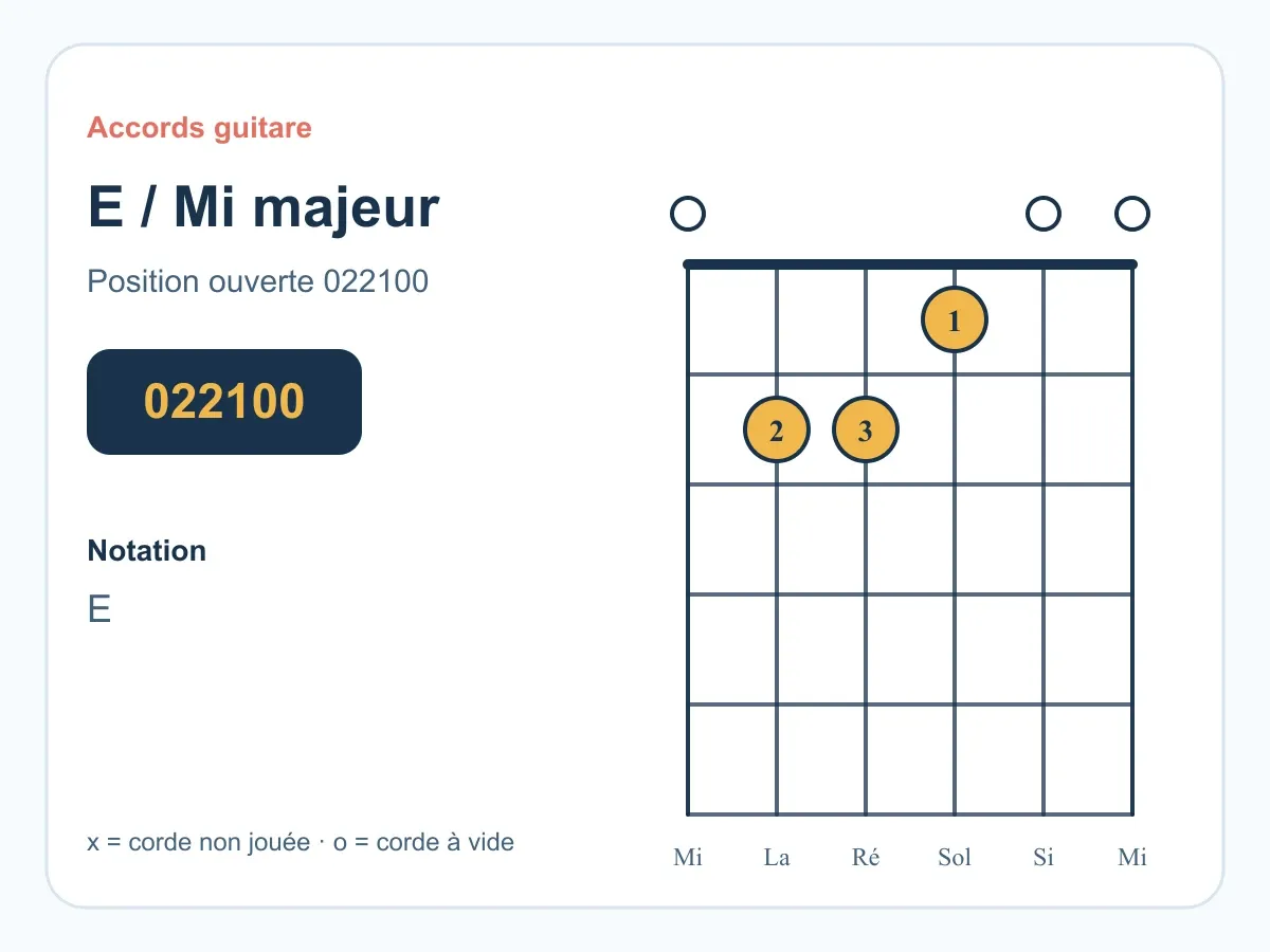 Accord Mi majeur guitare : position E, doigtés, enchaînements et morceaux