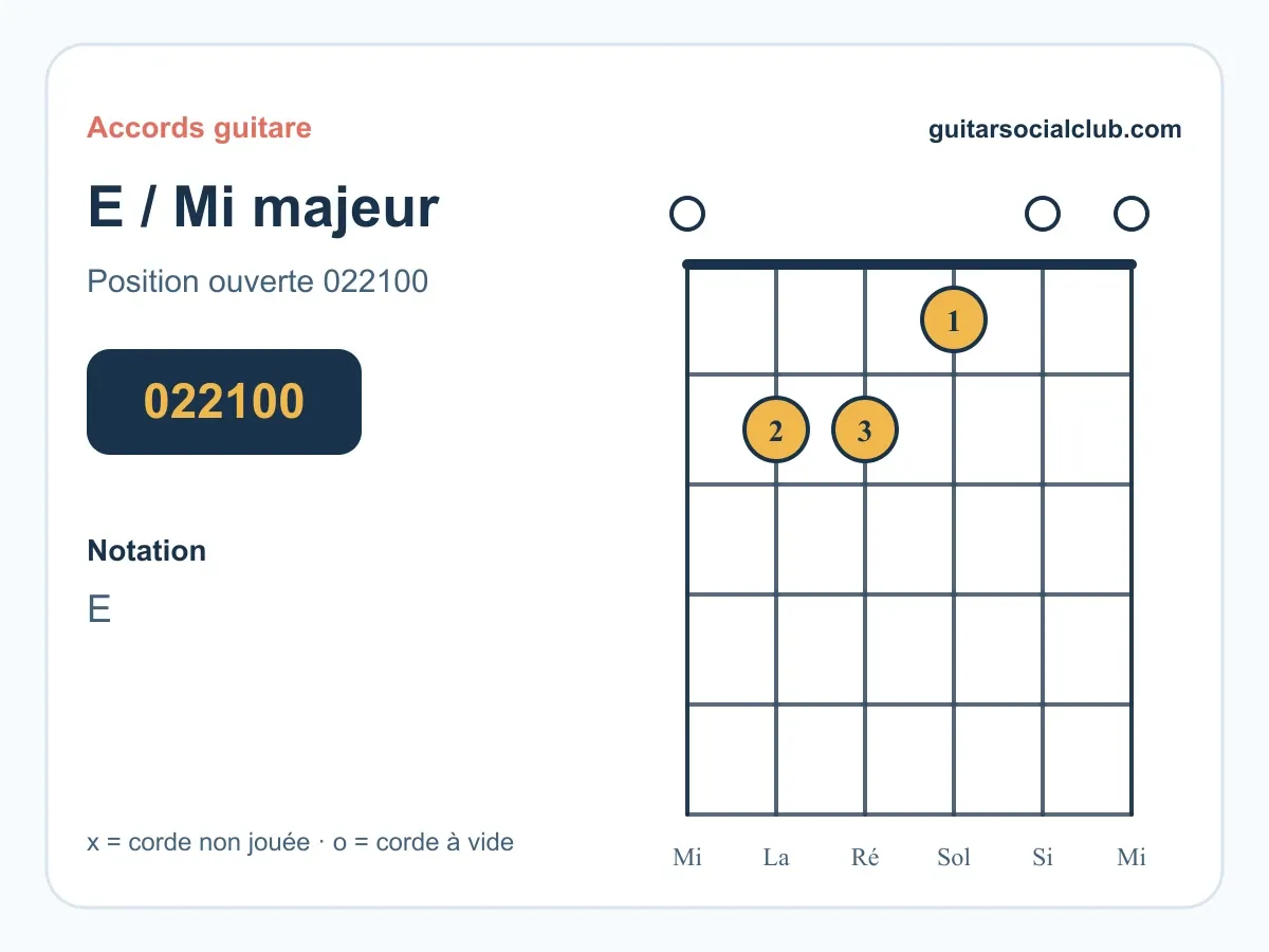 Diagramme de l'accord Mi majeur E