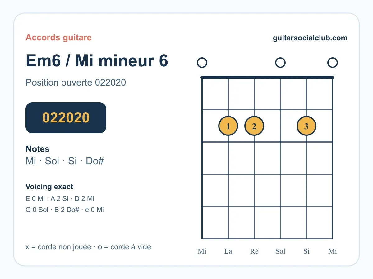 Accord Mi mineur 6 guitare : comprendre et jouer le Em6