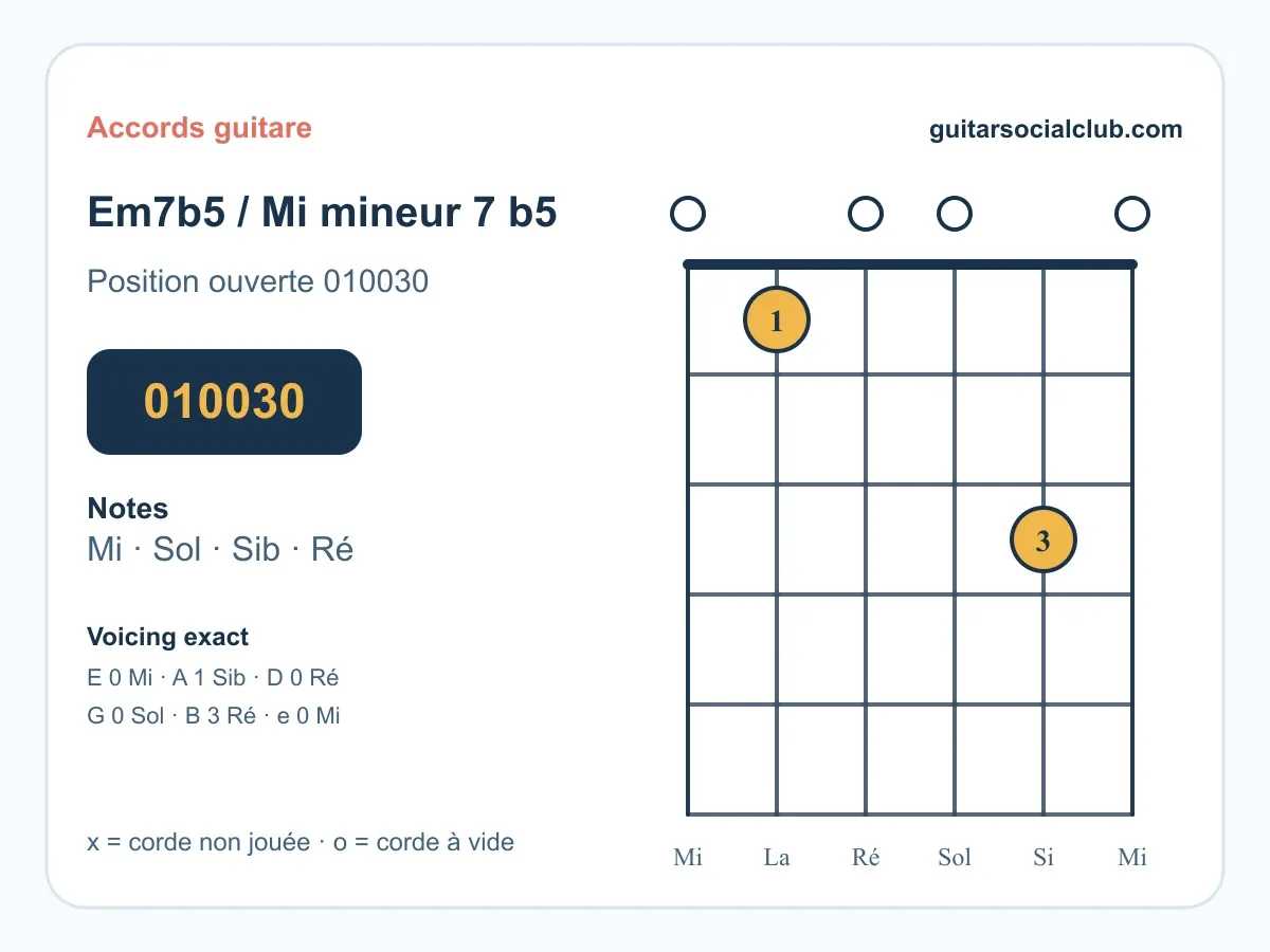 Accord Mi mineur 7 bémol 5 guitare : comprendre et jouer le Mi m7♭5