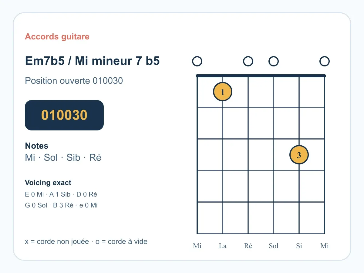 Accord Mi mineur 7 bémol 5 guitare : comprendre et jouer le Mi m7♭5