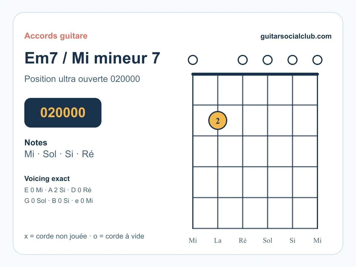 Accord Mi mineur 7 guitare : comprendre et jouer le Mi m7