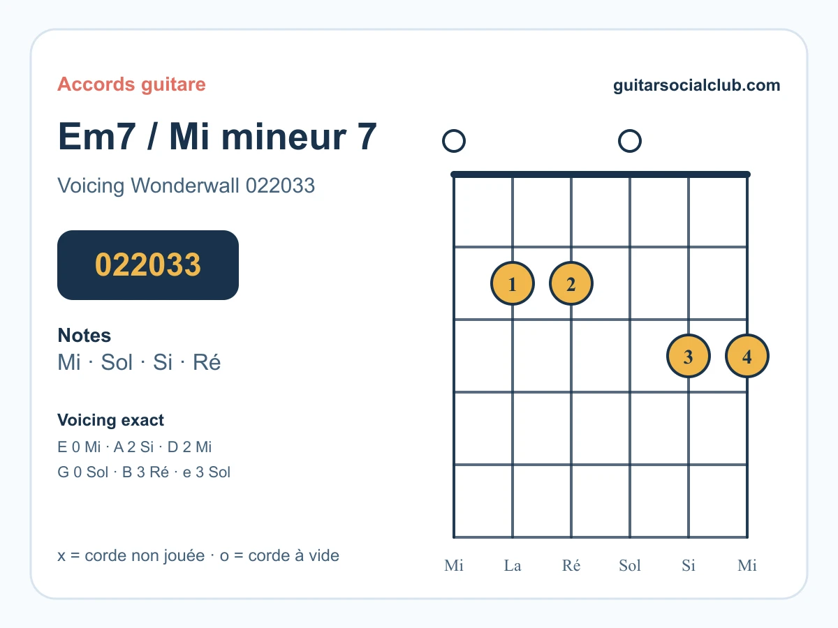 Diagramme Em7 pour Wish You Were Here