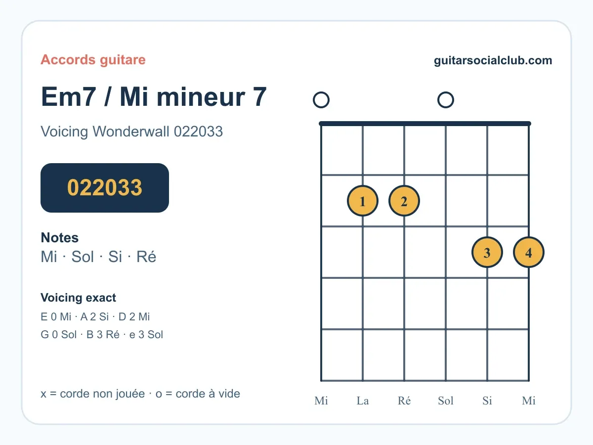 Diagramme de l'accord Em7 pour Wonderwall