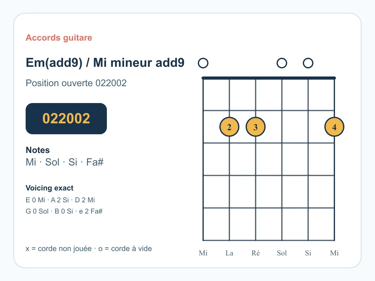 Accord Mi mineur add9 guitare : le voicing profond et lumineux 0 2 2 0 0 2