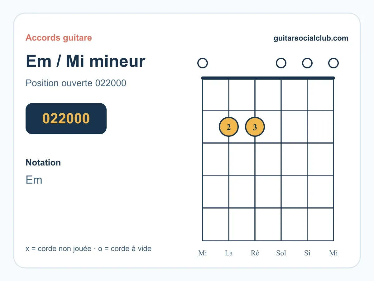 Diagramme de l'accord Mi mineur Em