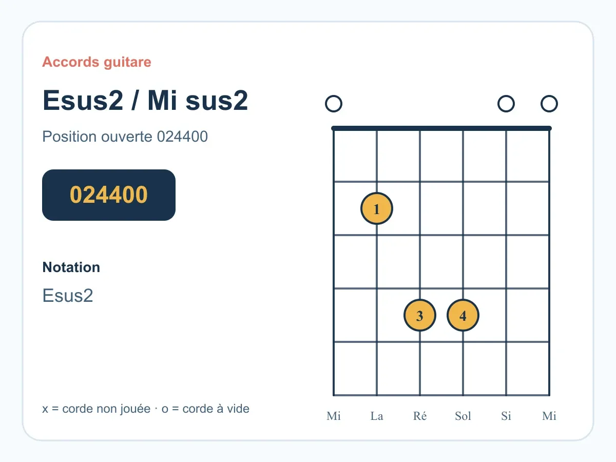 Accord Esus2 guitare : jouer Mi sus2 en 024400