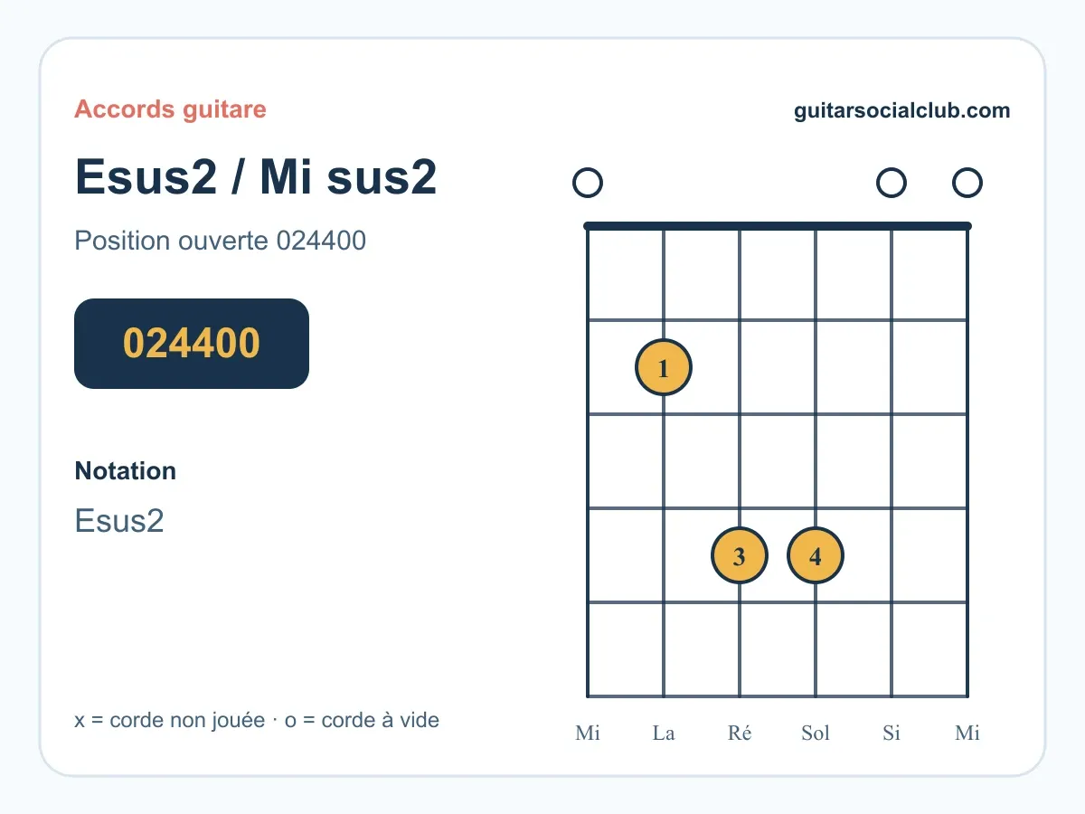 Accord Esus2 guitare : jouer Mi sus2 en 024400