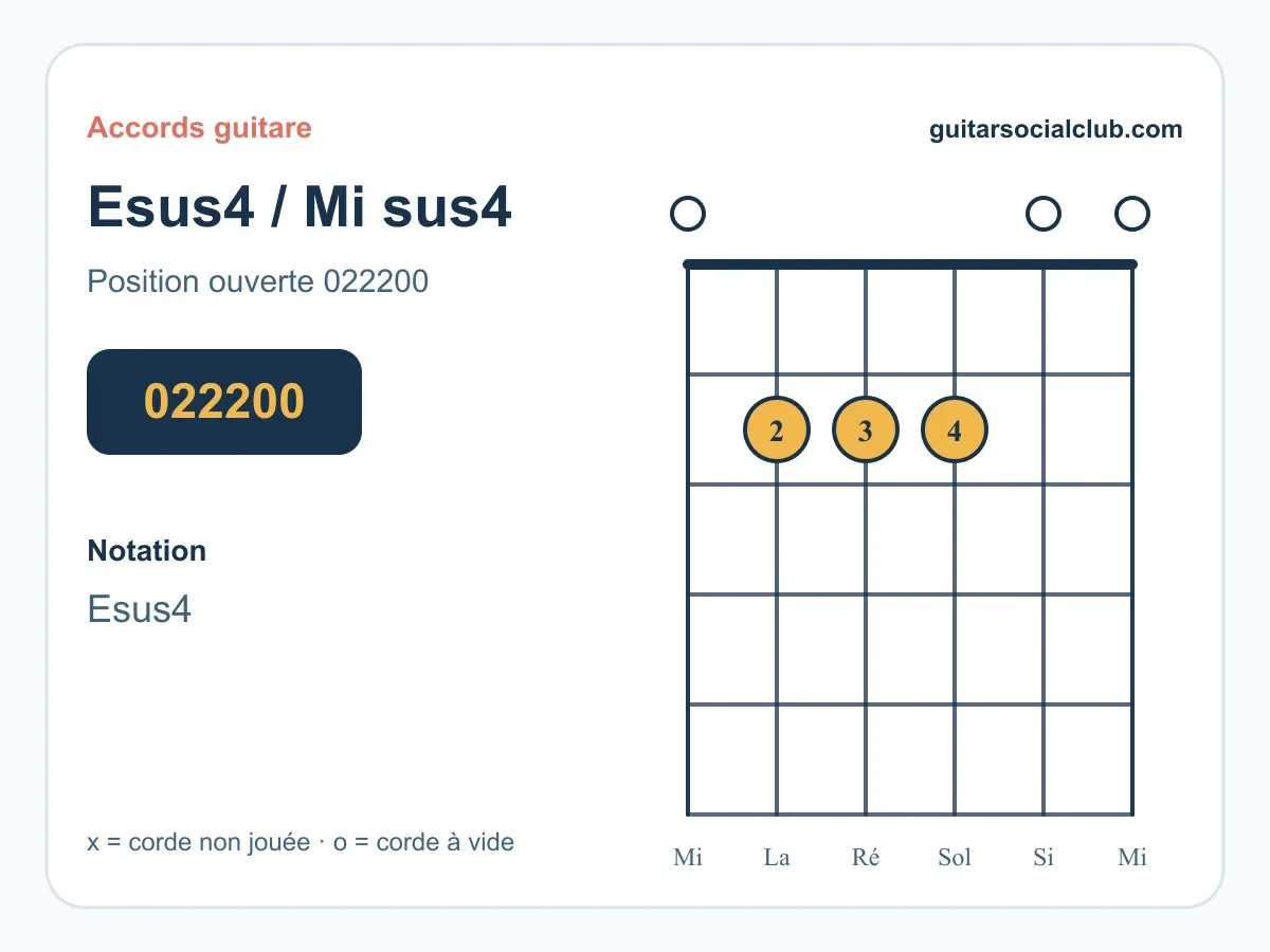 Accord Esus4 guitare : jouer Mi sus4 facilement