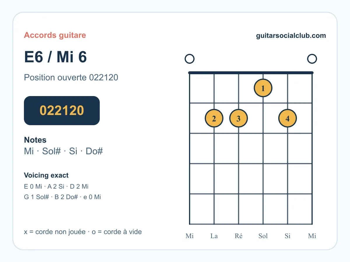 Accord Mi6 guitare : comprendre et jouer le Mi sixte