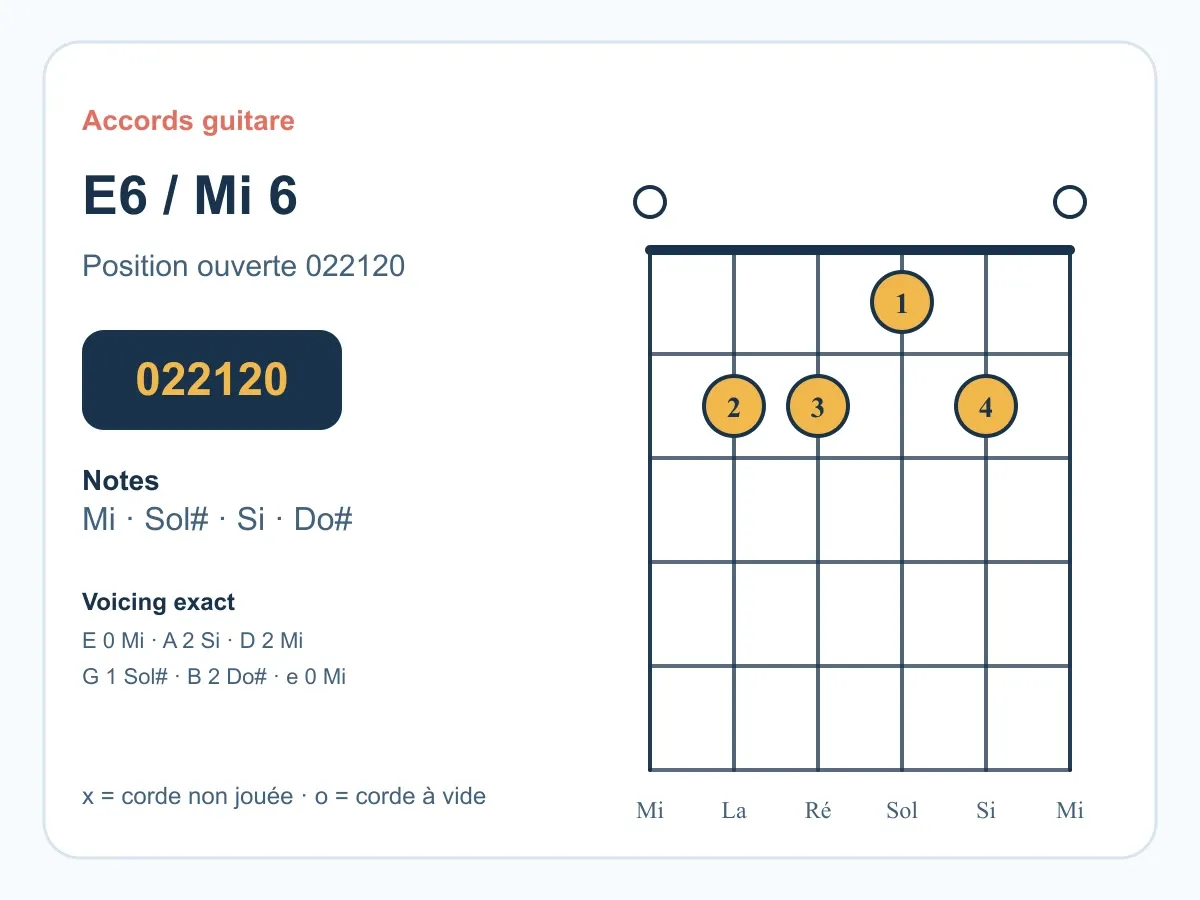 Accord Mi6 guitare : comprendre et jouer le Mi sixte
