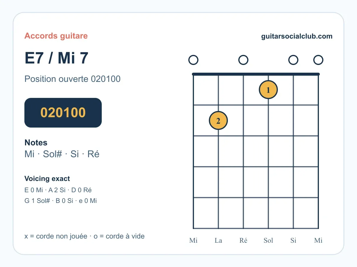 Accord Mi7 guitare : comprendre et jouer le Mi septième de dominante