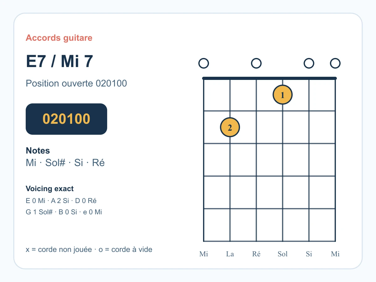 Diagramme maison de l'accord Mi7 / E7 à la guitare