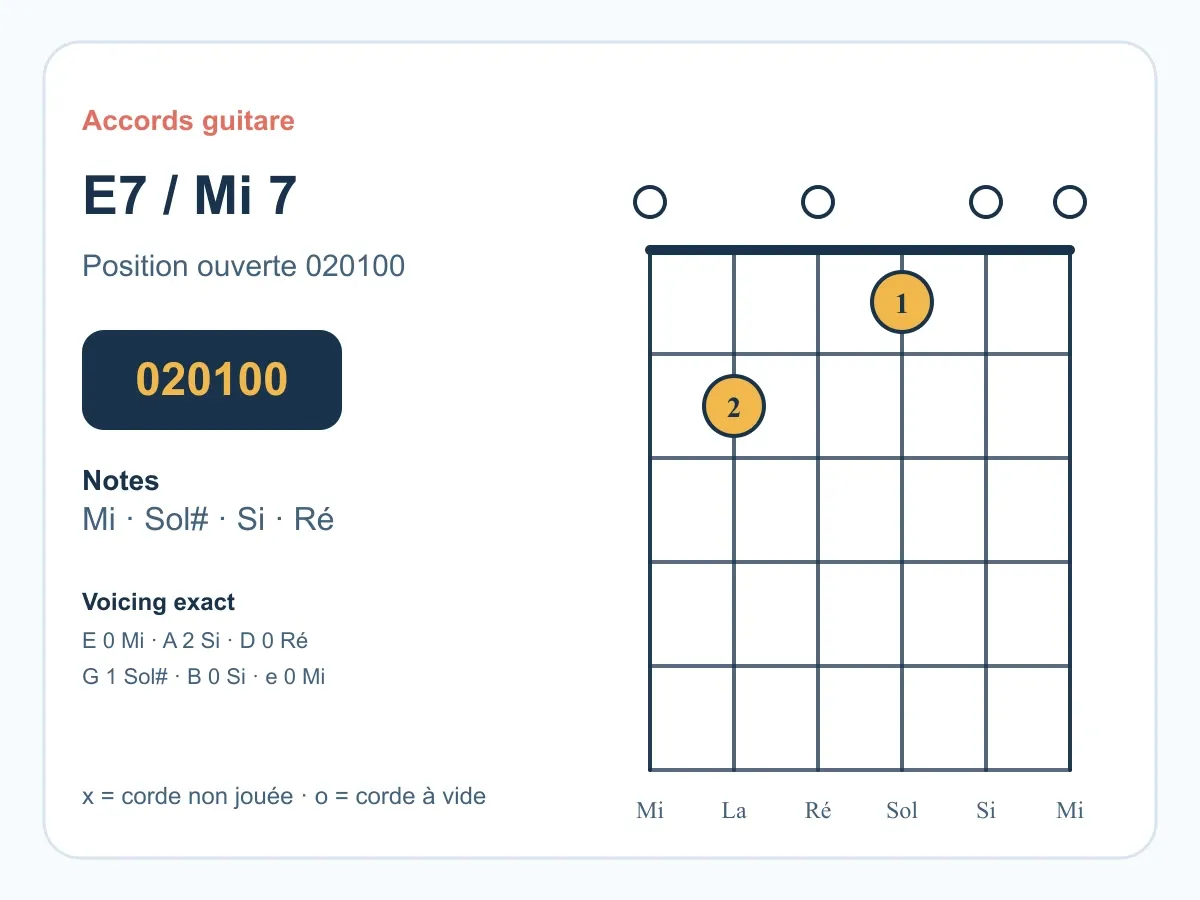 Accord Mi7 guitare : comprendre et jouer le Mi septième de dominante