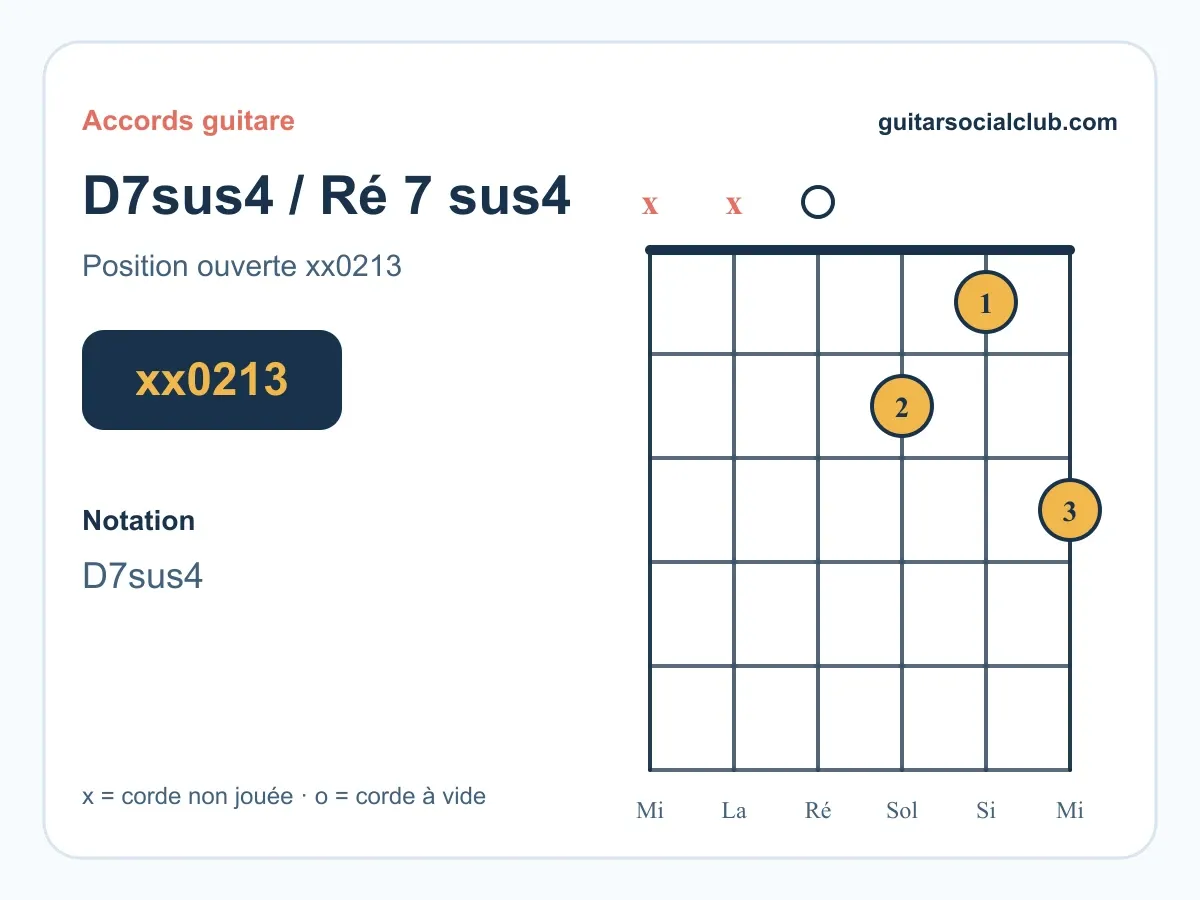 Accord Ré7sus4 guitare : le Ré 7 sus4