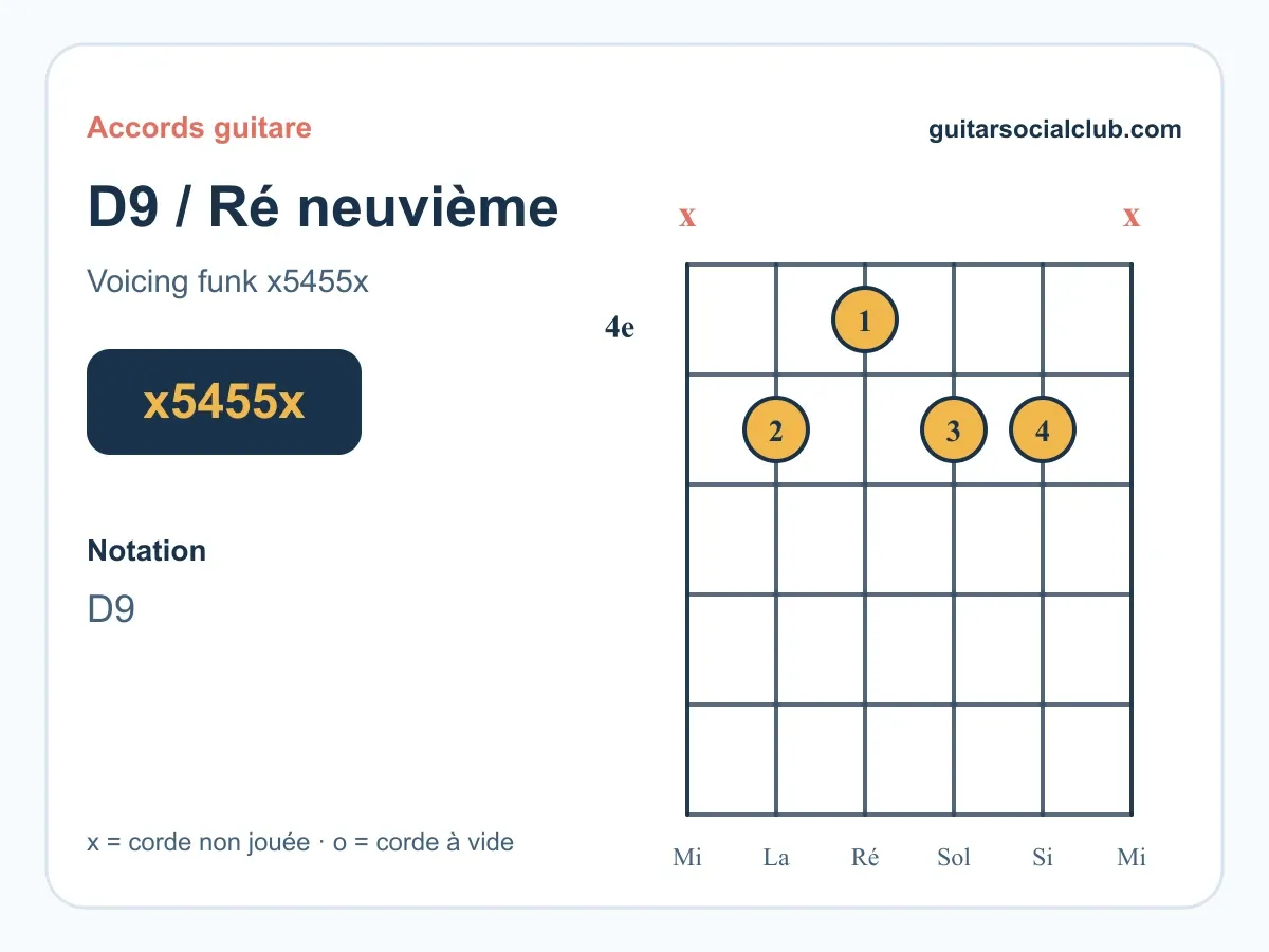 Accord Ré9 guitare : le Ré neuvième de dominante
