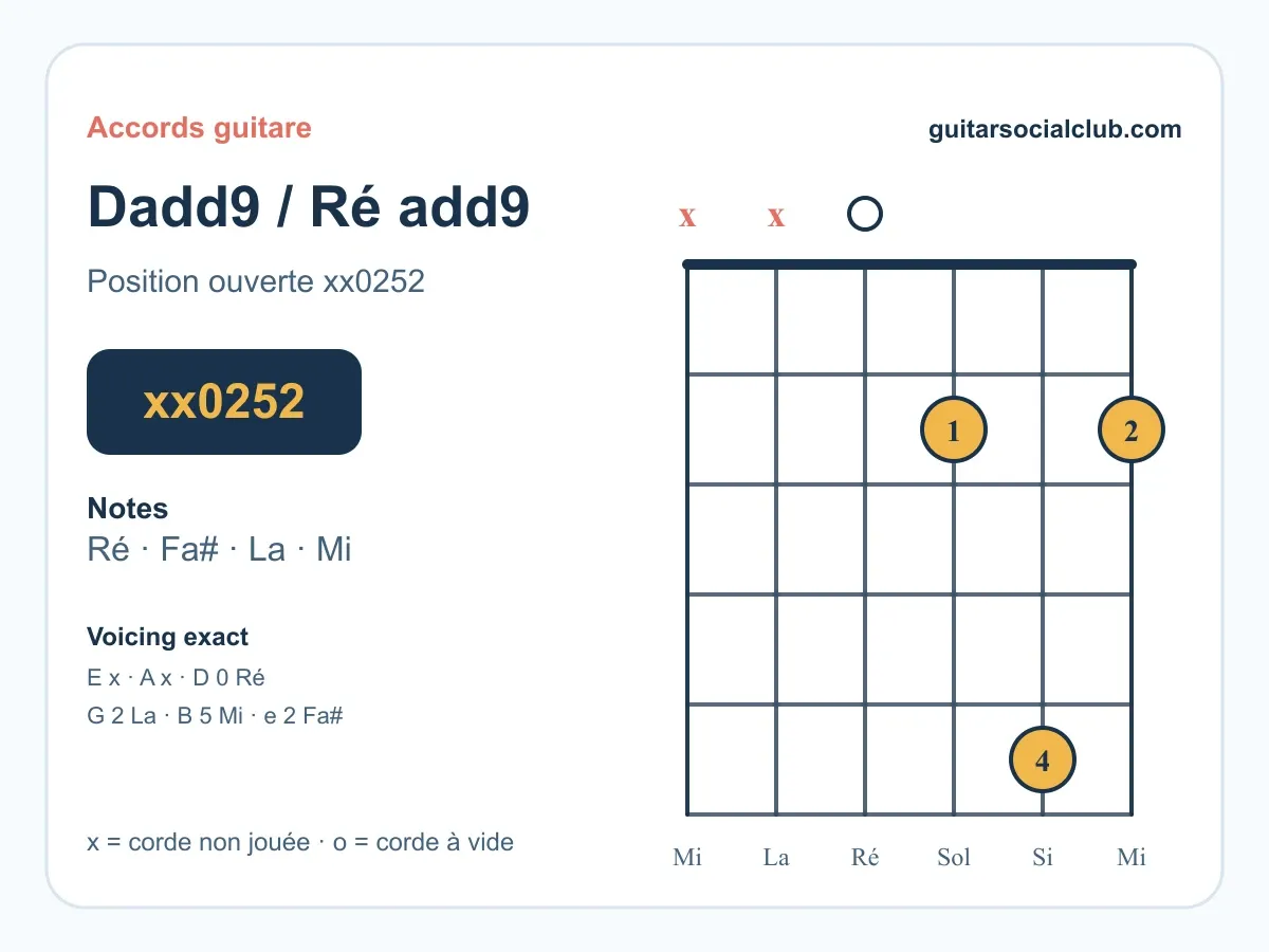 Accord Ré add9 guitare : le voicing lumineux xx0252
