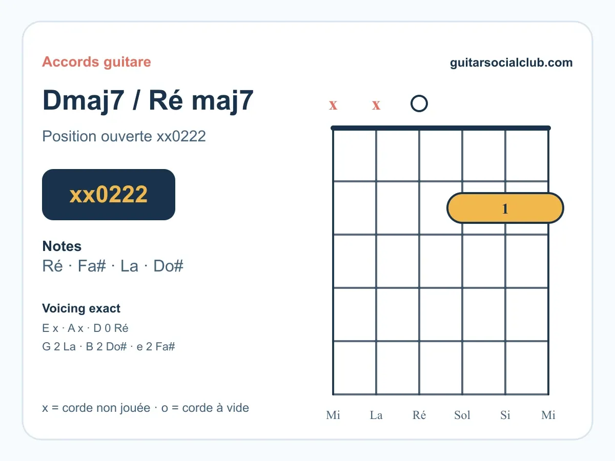 Accord Ré majeur 7 guitare : comprendre et jouer le Ré maj7