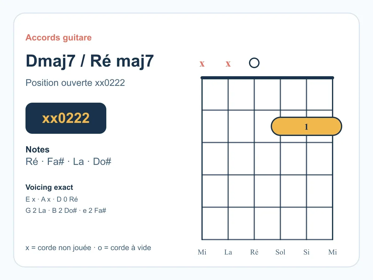Accord Ré majeur 7 guitare : comprendre et jouer le Ré maj7
